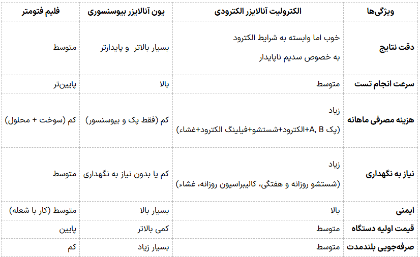 جدول مقایسه ای الکترولیت آنالایزر